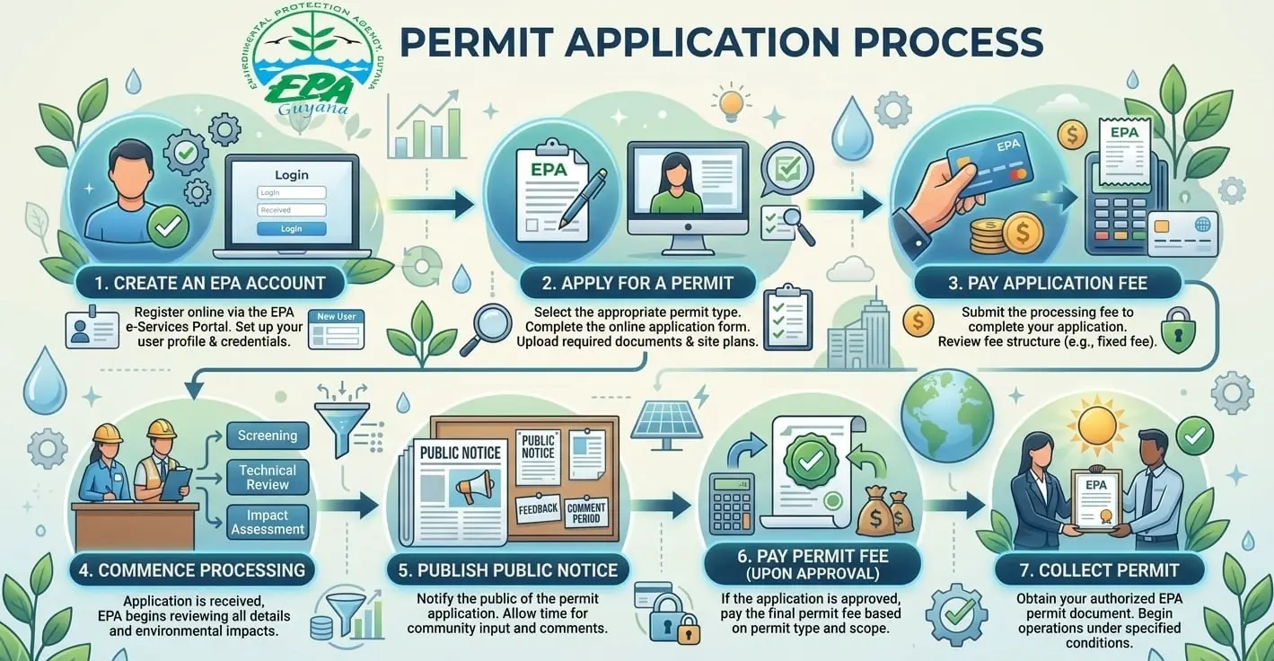 EPA Guyana permit application process in 7 steps: create an EPA account, apply for a permit, pay the application fee, EPA processing (screening, technical review, impact assessment), public notice, pay the permit fee on approval, collect the permit